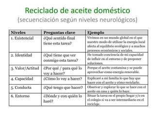 Reciclado de aceite doméstico
(secuenciación según niveles neurológicos)
Niveles Preguntas clave Ejemplo
1. Existencial ¿Qué sentido final
tiene esta tarea?
Vivimos en un mundo global en el que
nuestro modo de utilizar la energía local
afecta al equilibrio ecológico y a muchos
procesos económicos y sociales.
2. Identidad ¿Qué tiene que ver
conmigo esta tarea?
He tomado conciencia de mi capacidad
de influir en el entorno y de proponer
soluciones.
3. Valor/Actitud ¿Por qué / para qué lo
voy a hacer?
Porque el aceite contamina y se puede
aprovechar como energía renovable.
4. Capacidad ¿Cómo lo voy a hacer? Explicaré a mi familia lo que hay que
hacer con el aceite y cómo reciclarlo.
5. Conducta ¿Qué tengo que hacer? Observar y explorar lo que se hace con el
aceite en casa y quién lo hace.
6. Entorno ¿Dónde y con quién lo
haré?
Situar la tarea en el propio hogar y/o en
el colegio si va a ser intermediario en el
reciclaje.
 