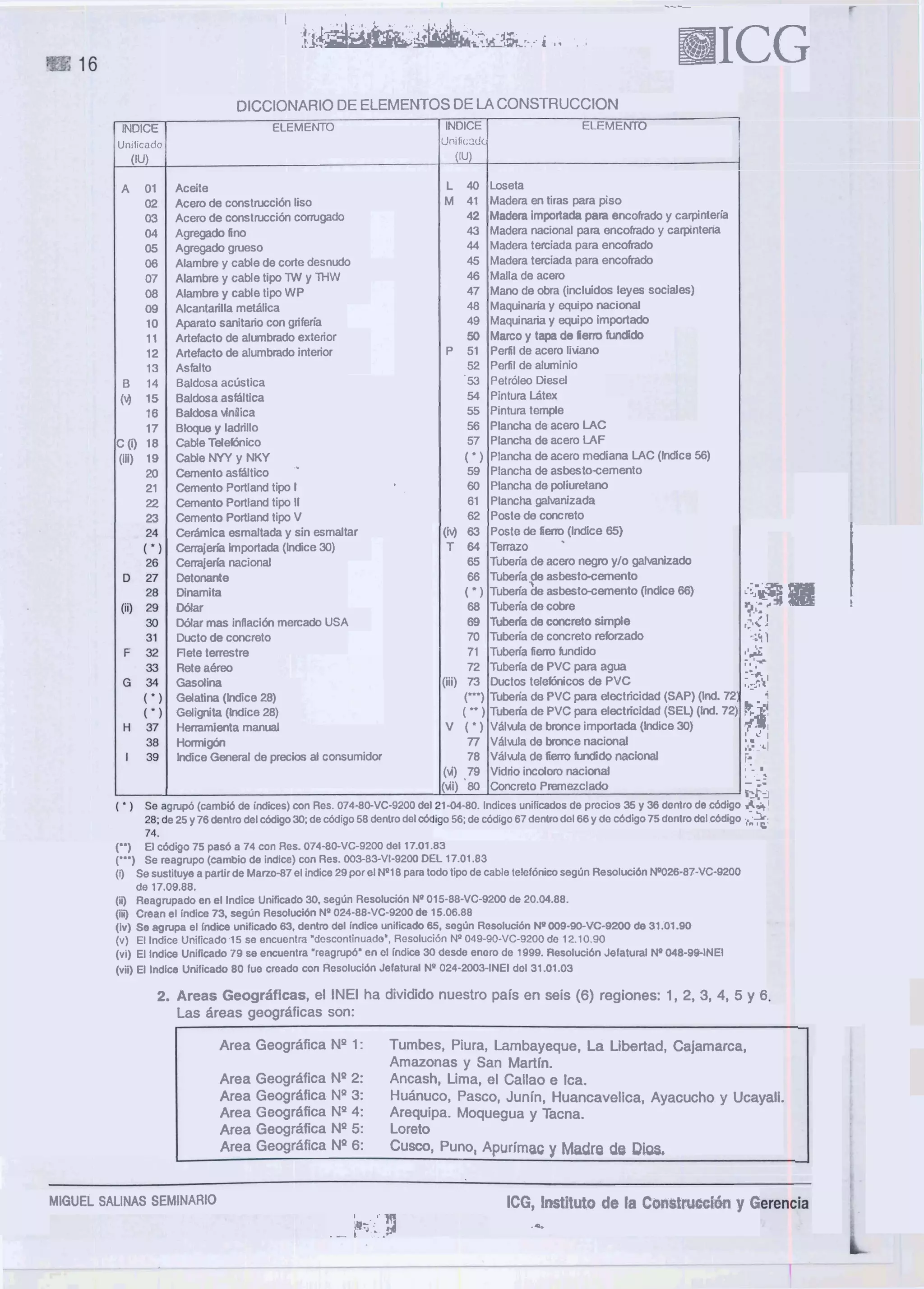 INDICE
Un~l~cndc
(U)
A 01
02
03
04
05
06
07
08
09
10
11
12
13
B 14
(V) 15
16
17
C (i)18
(iii) 19
20
21
22
23
-----
I i ~ d d a ~ b-
,r I.. k q - d ? a r - - i ,. ,
BICG
DlCClONARlODEELEMENTOSDELA CONSTRUCCION
ELEMENT0 INDICE ELEMENT0
UnlS(.2dc
(IU)
Aceite L 40 Loseta
Acero de construccidnliso M 41 Madera en tiras para piso
Acem de constnrcci6ncormgado 42 Madera importadapara encofradoy carpinteria
Agregado fino 43 Madera nacional para encofradoy carpinteiia
Agregado grueso 44 Maderaterciada paraencofrado
Alambre y caMede cortedesnudo 45 Maderaterciada para encofrado
Alambre y cable t i p 1W y THW 46 Mallade acero
Alambrey cable tip0 WP 47 Mano de obra (incluidos leyes sociales)
Alcantarillametaica 48 Maquinariay equip0 nacional
Aparato sanitariocon griferia 49 Maquinariay equip importado
Artefactode alumbradoexterior 50 Marcoy tapa de fierm fundido
Artefactode alumbradointerior P 51 Periilde acem liuano
Asfalto 52 Perfil de alurninio
Baldosaac~istica 53 PetroleoDiesel
1 Baldasaasfiiltica 54 Pintura Litex
Baldosan'nllica 55 Pinturatemple
Bloquey ladrillo 56 Planchade acem LAC
CableTelefhico 57 Planchade acem LAF
~Cable NYY y NKY ( ') Planchade aceromediana LAC (Indlce56)
Cemento asfiiltico " 59 Planchade asbestocemento
CementoPortlandtipo I 60 Planchade pdiuretano
Cement0 Portlandtip0 II 61 Planchagahranizada
1 Cemento Portlandtipo V 62 Postede concreto
Caimics esmaltadiy sin esmaltar
Cenajeria importada(Mice 30)
Cenajerianacional
Detonante
Dinamita
War
War mas inflacih mercado USA
Ductode concreto
flete tenestre
Retea h
Gasdina
Gelatina(Indice28)
Gelignita(Indice28)
Henamientamanual
Hormigh
lndiceGeneralde precios al consumidor
grup6(cambi6 de indices)con Res. 074-80-VC-9200&I
e25y76dentrodelc6digo30; dec6digo58dentrodelc6c
(iV) 63 Postede fierm (lndice 65)
T 64 T e m o .
65 Tuberiade acero negmylo galmnizado
66 Tuberiaeeasbestwemento
( ') Tuberiade asbest~emento(indice 66)
68 Tuberiadecobre i"?3v.1: 88 I1
69 Tuberiade m r e t o simple ,?<!
70 Tuberiade concretorefomado -a4 1
71 TuberiaCerm fundido I-i.",
72 Tuberia de PVC para agua l a I
-:+
(iii) 73 Ductos telefhicos de PVC :,zsil
("') Tuberiade PVC para electricidad(SAP) (Ind. 72) 4
( ** ) Tuberiade PVC para electricidad(SEL) (Ind. 72) k
V ( ') Vdlwla de bronceimportada(Indice 30)
77 Valwla de konce nacional :."
ftI
,,.- I
78 Vilwla de fen0 fundido rtacional i:
(w) .79 Vidrio incdoro nacional
I - I
, -- - -
(wi) 80 Concreto Pmnezclado
I-
kt;
1-04-80.Indicesunificadosde procios35 y 36donlro de M g o $s4
lo56; dewdigo 67dentrodo166ydo cbdigo75dontro&Icddiio ,%
) Elc6digo 75 pas6a 74 con Res. 074-80-VC-9200del 17.01.83
("') Se reagrupo(cambio de indice) con Res. 00383-Vl-9200DEL 17.01.83
(i) Sesustituyeapartirde Mane-87elindice29porelNQ18paratodotipodecableteleMnimsegdnResoluci6nNP026-87-VC-9200
de 17.09.88.
(iii Reagrupadoenel lndice Unificado30. segdn Resolution NQ015-88-VC-9200de 20.04.88.
Qi Creanel indice73, segdnResoluci6nNQ024-88-VC-9200de 15.06.88
(iv) Se agrupa el lndica unificado63, dentmdel indice unificado85, segdn Rosoluci6nNW009-90-VC-9200de 31.01.90
(v) El lndice Unificado 15 se encuentra'dcscontinuado', Resoluci6nNQ049-90-VC-9200de 12.10.90
(vi) EllndiceUnificado79 se encuentra'reagrup6' en el indice 30 desdeenoro de 1999. Resoluci6nJefatural NQ048-gglNE4
(vii) El Indice Unificado80 fuecreado con Resoluci6nJefaturalNQ024-2003-INEIdel 31.01.03
2. Areas Geogrificas,el INEl ha dividido nuestro pais en seis (6) regiones: 1, 2, 3, 4, 5 y ti
Las Areas geograficas son:
Area Geografica NQ1: Turnbes, Piura, Lambayeque, La Libertad, Cajamarca,
Amazonas y San Martin.
Area Geografica NQ2: Ancash, Lima, el Callao e Ica.
Area GeogrAfica NQ3: Huanuco, Pasco, Junin, Huancavelica, Ayacucho y Ucayali.
Area GeogrAfica NQ4: Arequipa. Moquegua y Tacna.
Area Geogrgfica NQ5: Loreto
Area Geografica NQ6: CUSCO,Puno, Apurima y m r e de DLopr,
MIGUEL SALINAS SEMINAR10 KG, Institub de b C ~ ~ a ; t ~ m d & iy G
iY; :3 .as
. - i .
 