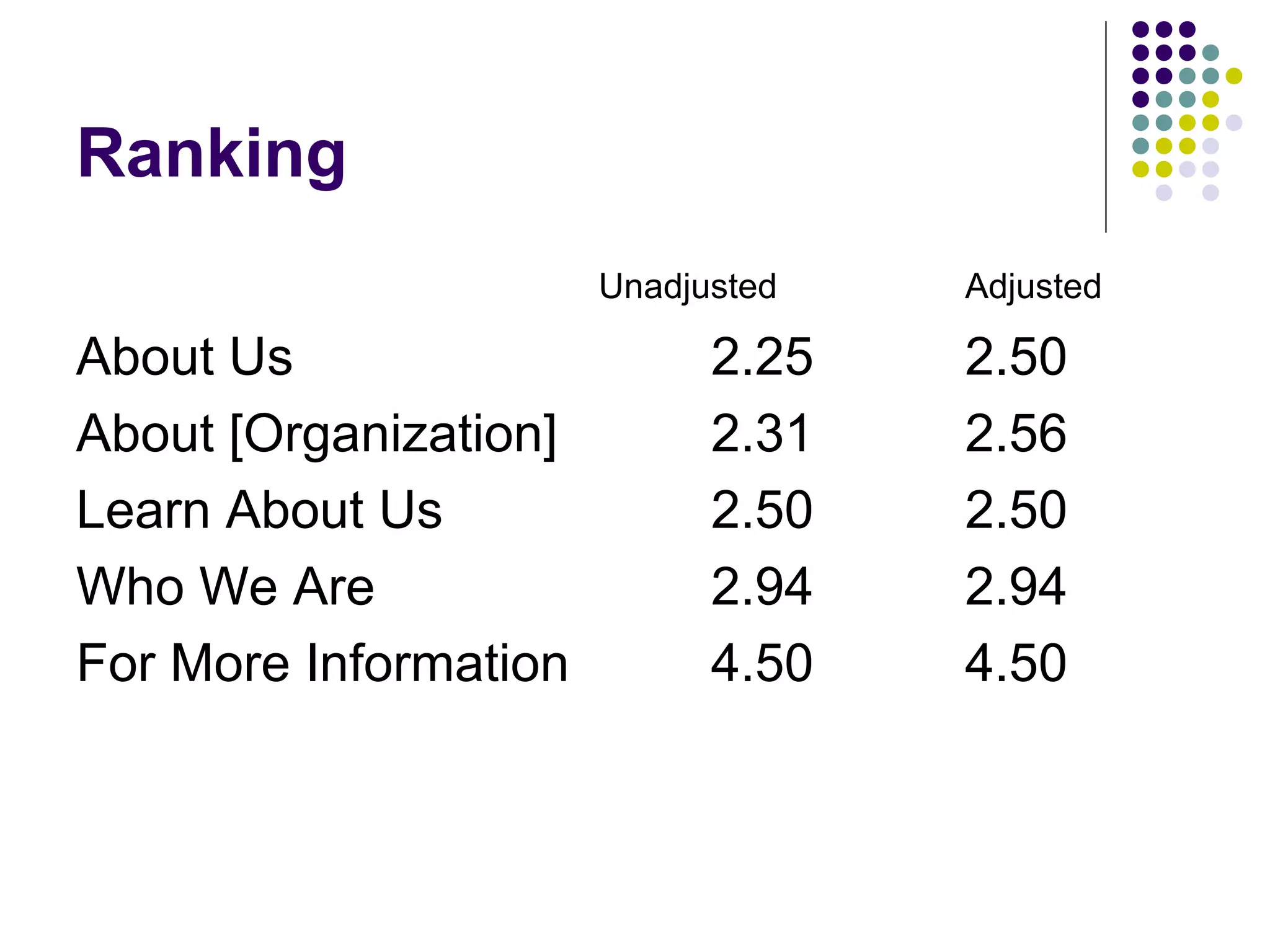 Ranking
Unadjusted Adjusted
About Us 2.25 2.50
About [Organization] 2.31 2.56
Learn About Us 2.50 2.50
Who We Are 2.94 2.94
For More Information 4.50 4.50
 