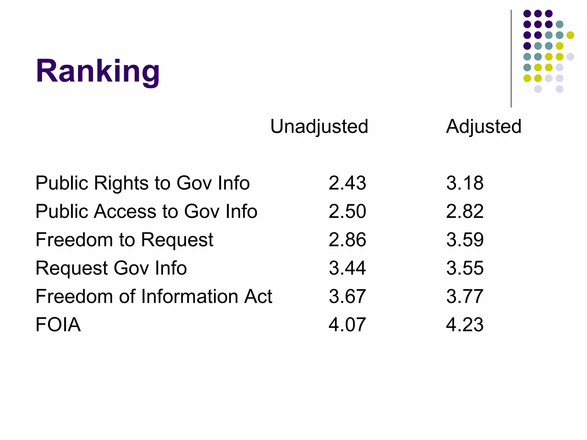 Ranking
Unadjusted Adjusted
Public Rights to Gov Info 2.43 3.18
Public Access to Gov Info 2.50 2.82
Freedom to Request 2.86 3.59
Request Gov Info 3.44 3.55
Freedom of Information Act 3.67 3.77
FOIA 4.07 4.23
 