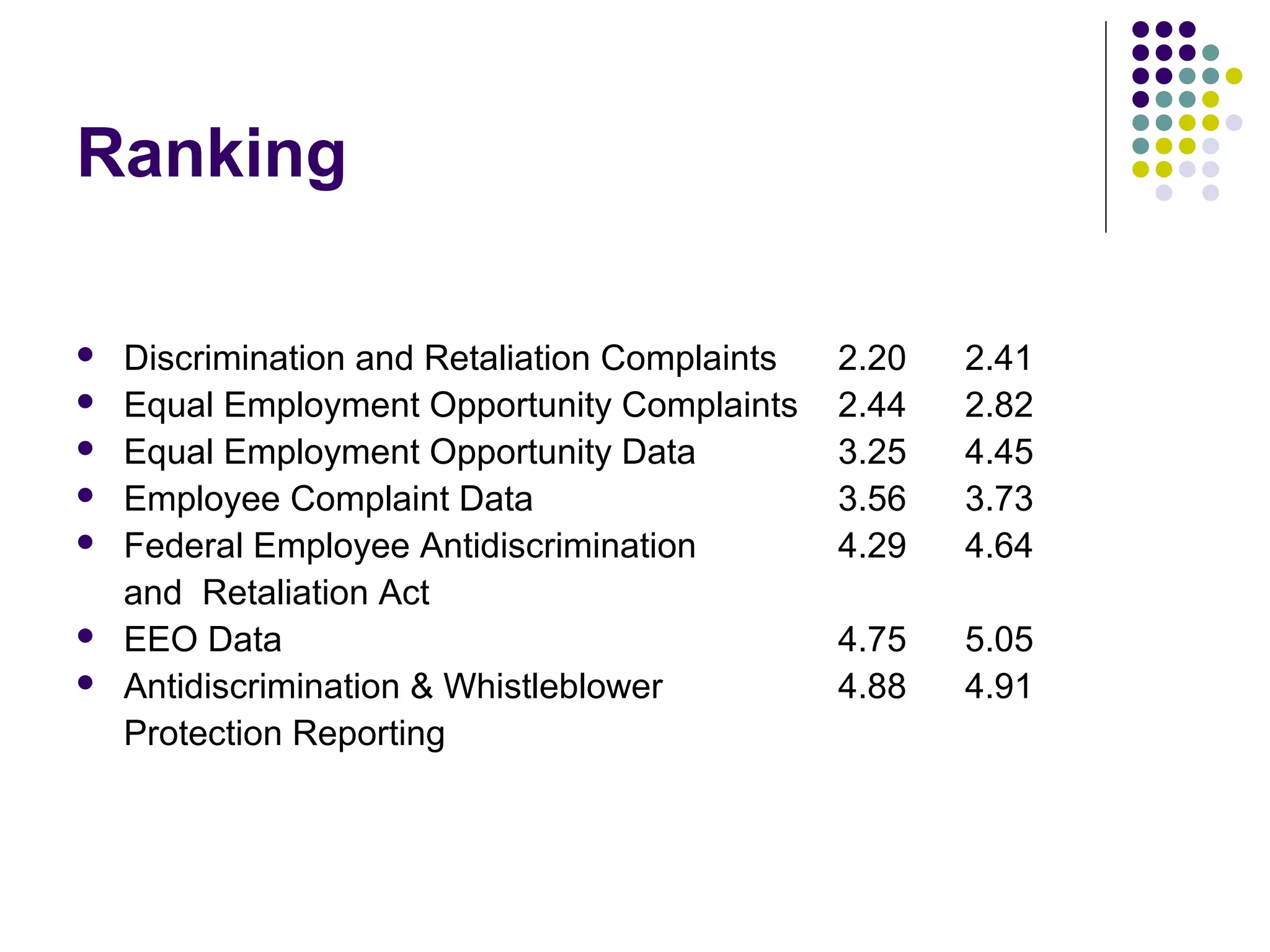 Ranking
 Discrimination and Retaliation Complaints 2.20 2.41
 Equal Employment Opportunity Complaints 2.44 2.82
 Equal Employment Opportunity Data 3.25 4.45
 Employee Complaint Data 3.56 3.73
 Federal Employee Antidiscrimination 4.29 4.64
and Retaliation Act
 EEO Data 4.75 5.05
 Antidiscrimination & Whistleblower 4.88 4.91
Protection Reporting
 