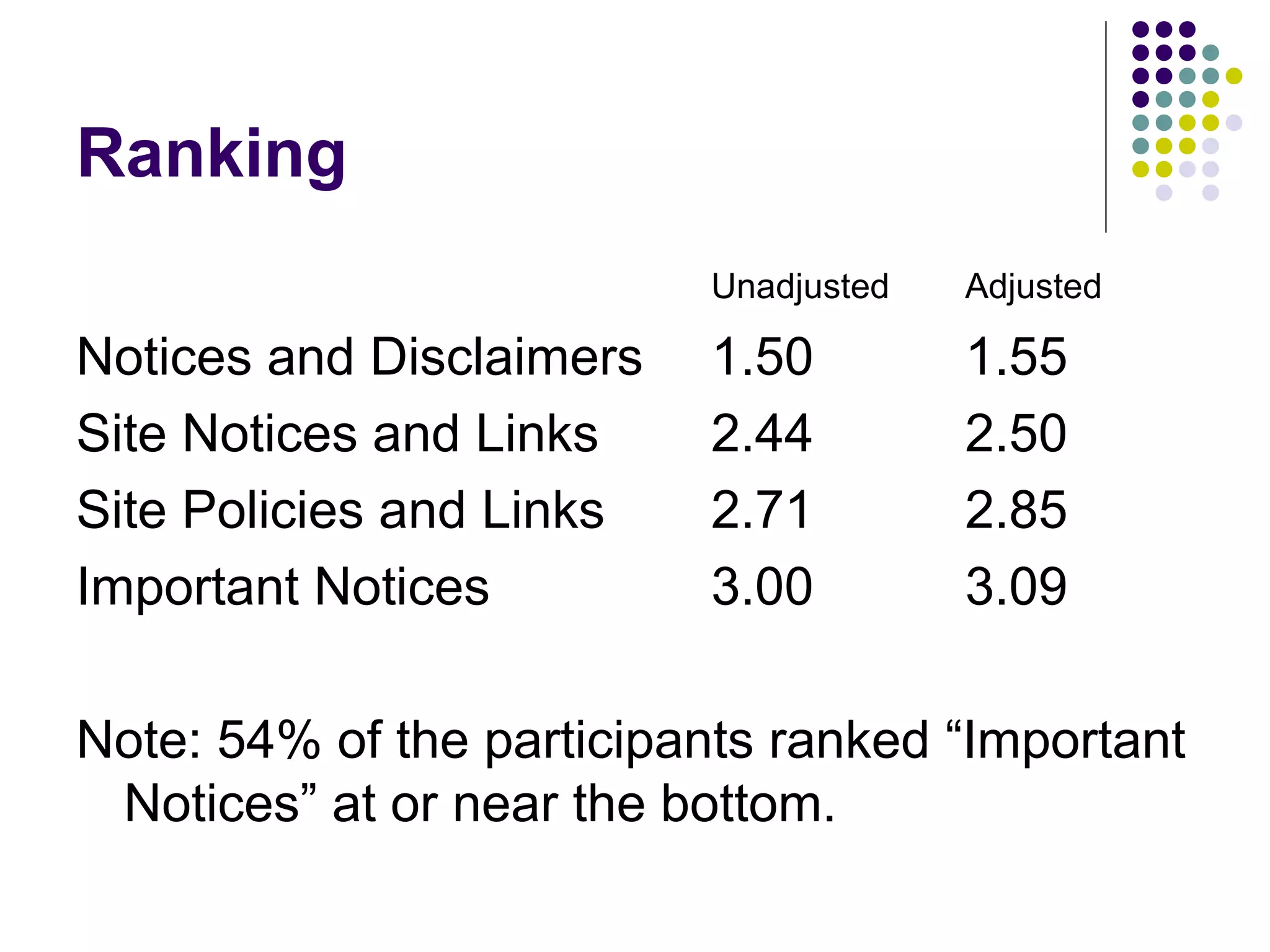 Ranking
Unadjusted Adjusted
Notices and Disclaimers 1.50 1.55
Site Notices and Links 2.44 2.50
Site Policies and Links 2.71 2.85
Important Notices 3.00 3.09
Note: 54% of the participants ranked “Important
Notices” at or near the bottom.
 