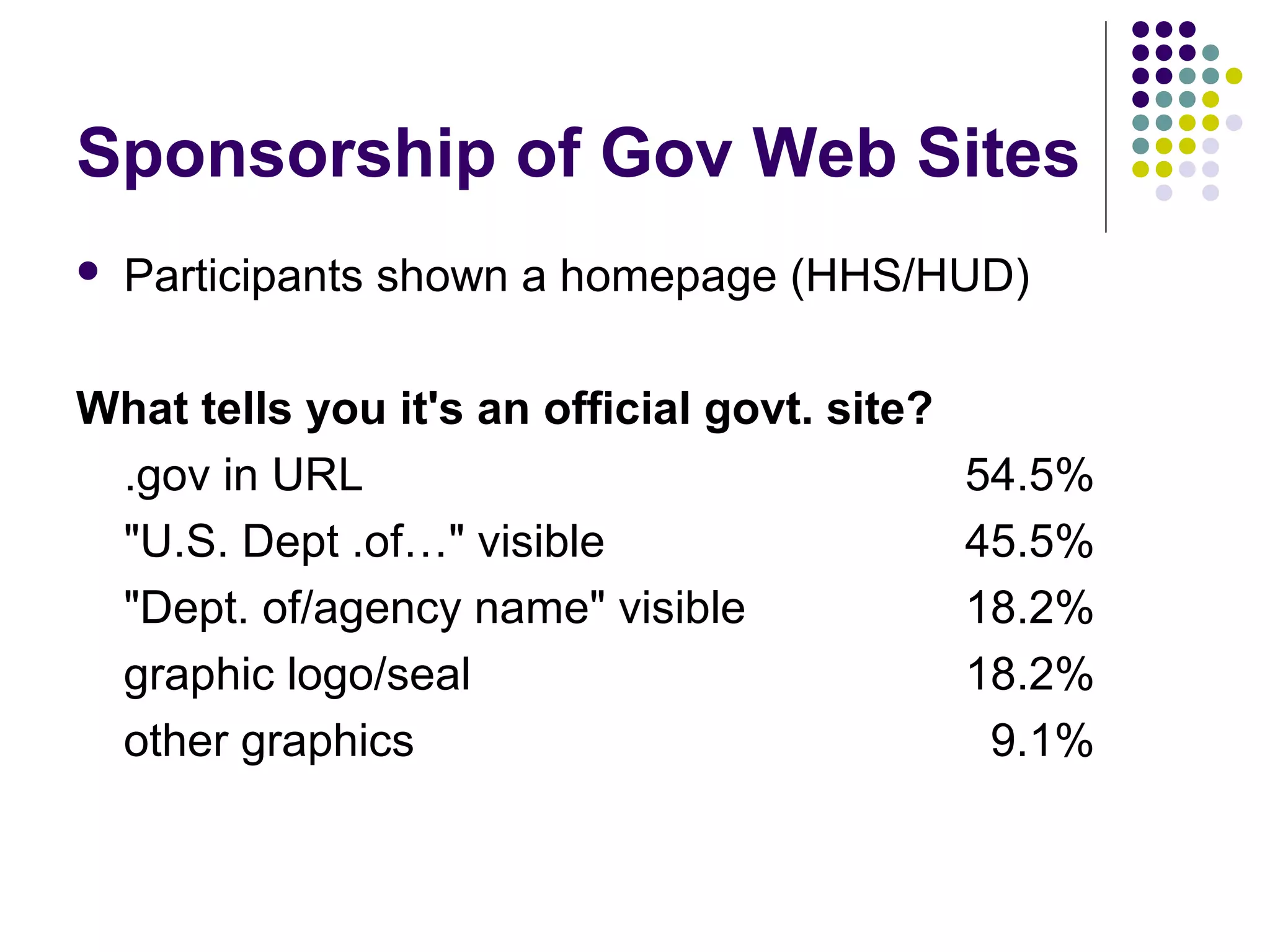 Sponsorship of Gov Web Sites
 Participants shown a homepage (HHS/HUD)
What tells you it's an official govt. site?
.gov in URL 54.5%
"U.S. Dept .of…" visible 45.5%
"Dept. of/agency name" visible 18.2%
graphic logo/seal 18.2%
other graphics 9.1%
 