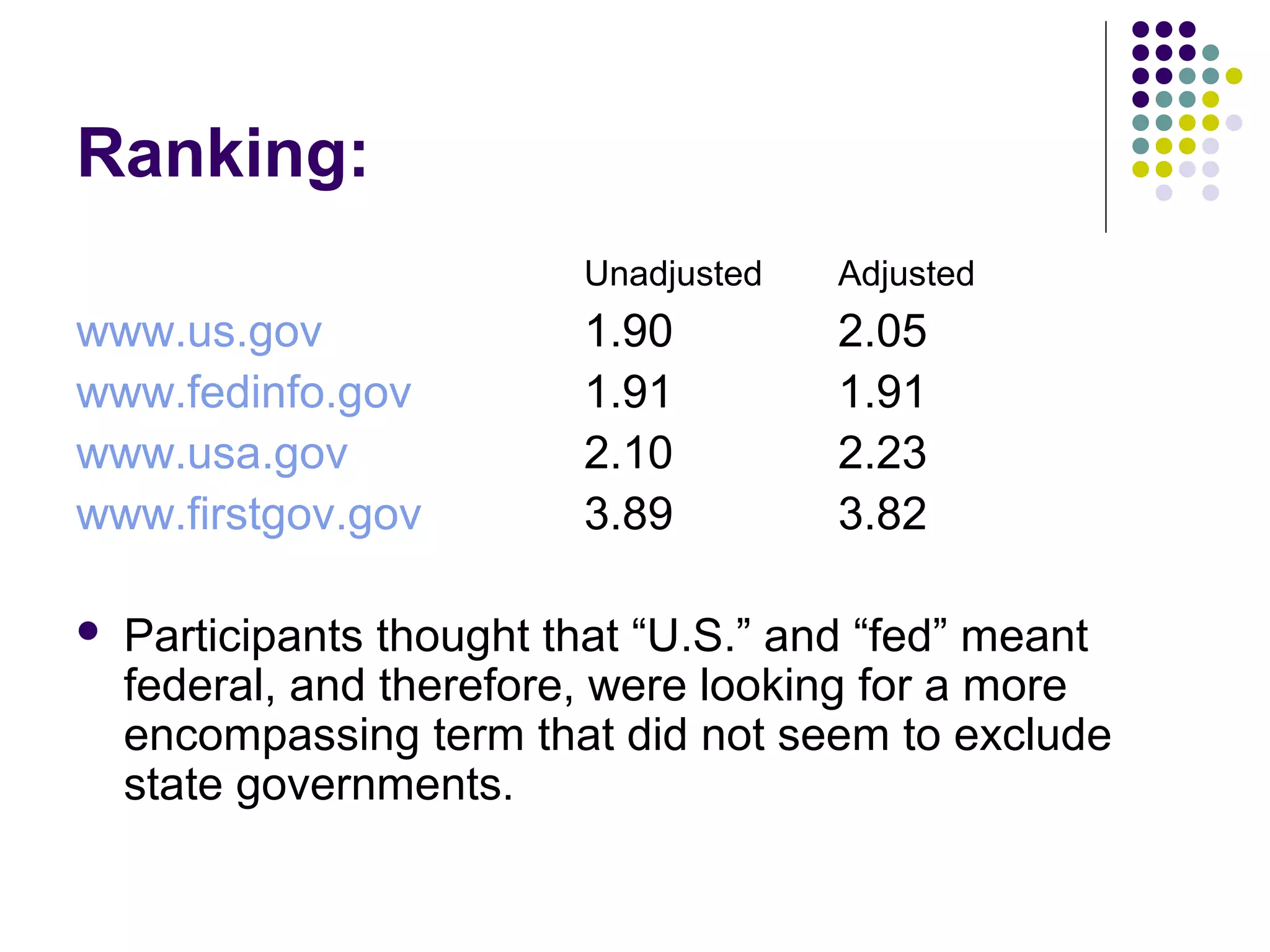 Ranking:
Unadjusted Adjusted
www.us.gov 1.90 2.05
www.fedinfo.gov 1.91 1.91
www.usa.gov 2.10 2.23
www.firstgov.gov 3.89 3.82
 Participants thought that “U.S.” and “fed” meant
federal, and therefore, were looking for a more
encompassing term that did not seem to exclude
state governments.
 