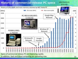 History of commercial-release PC specs
13
0
1
2
3
4
5
6
7
8
9
0
500
1000
1500
2000
2500
3000
3500
1981
1982
1983
1984
1985...