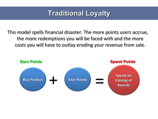 Traditional Loyalty This model spells financial disaster. The more points users accrue, the more redemptions you will be faced with and the more costs you will have to outlay eroding your revenue from sale. + = Earn Points Spend Points Buy Product Save Points Spend on Catalog of Awards 