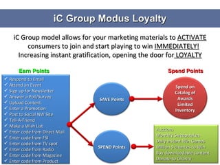 iC Group Modus Loyalty iC Group model allows for your marketing materials to  ACTIVATE  consumers to join and start playing to win  IMMEDIATELY! Increasing instant gratification, opening the door for  LOYALTY Earn Points Spend Points Respond to Email Attend an Event Sign up for Newsletter Answer a Poll/Survey Upload Content Enter a Promotion Post to Social NW Site Tell-A-Friend Make a Wish List Enter code from Direct Mail Enter code from FSI Enter code from TV spot Enter code from Radio  Enter code from Magazine Enter code from Product  Auctions Monthly Sweepstakes  Daily Instant Win Games Million $ chances to Win Buy downloadable content Donate to Charity SAVE Points SPEND Points Spend on Catalog of Awards Limited Inventory 