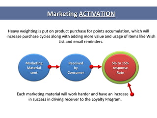 Heavy weighting is put on product purchase for points accumulation, which will increase purchase cycles along with adding more value and usage of items like Wish List and email reminders. Each marketing material will work harder and have an increase in success in driving receiver to the Loyalty Program. Marketing  ACTIVATION Marketing Material sent Received by Consumer 5% to 15% response Rate 
