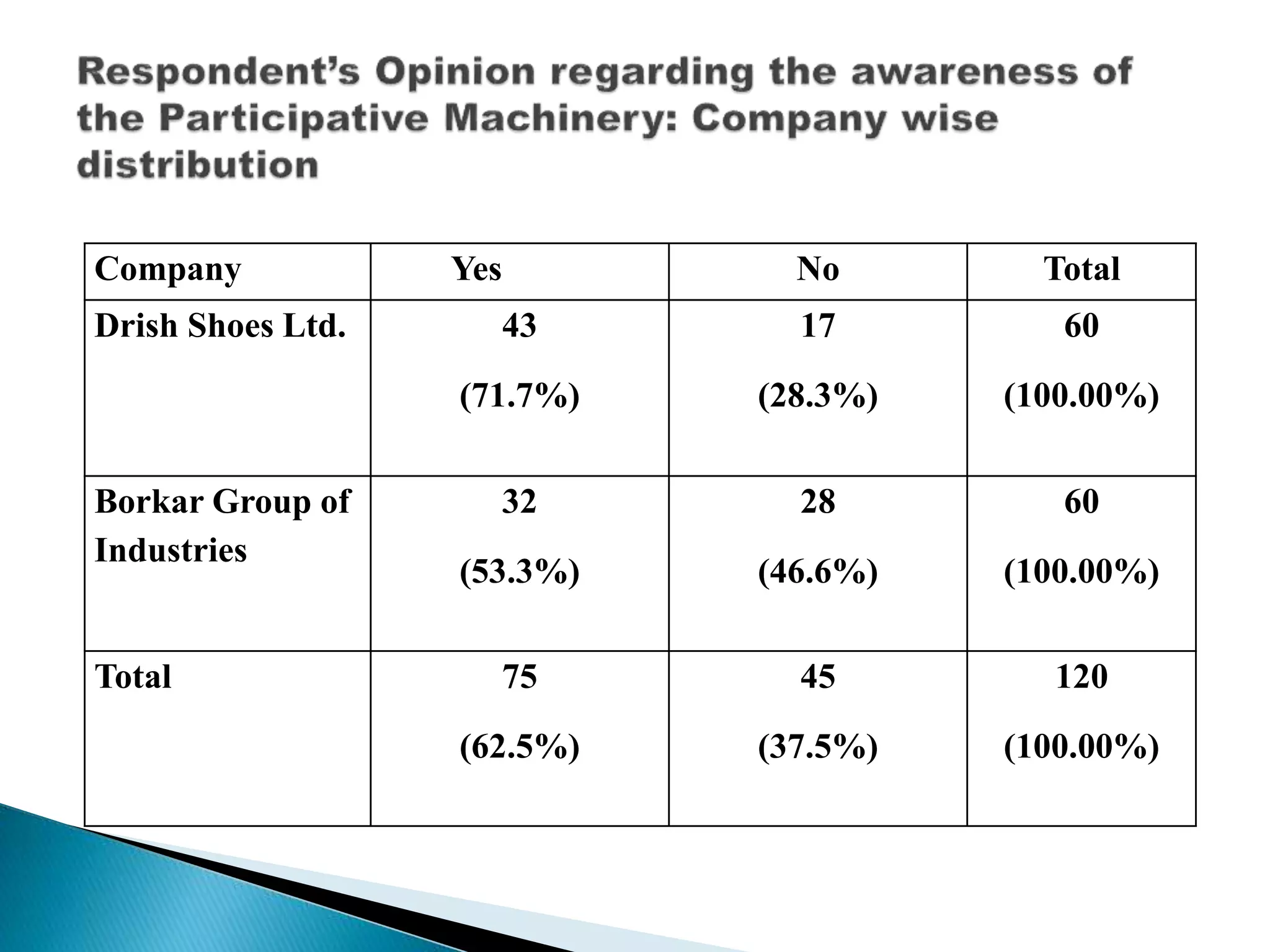 Company Yes No Total
Drish Shoes Ltd. 43
(71.7%)
17
(28.3%)
60
(100.00%)
Borkar Group of
Industries
32
(53.3%)
28
(46.6%)
60
(100.00%)
Total 75
(62.5%)
45
(37.5%)
120
(100.00%)
 