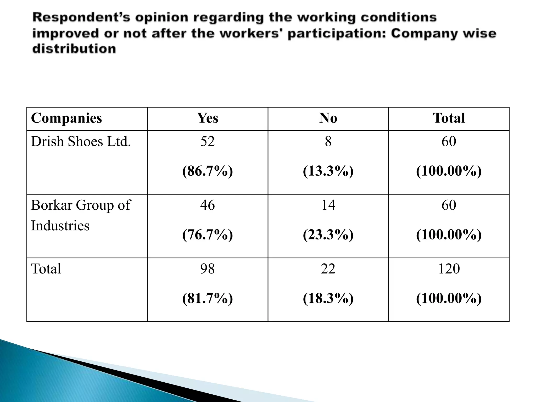Companies Yes No Total
Drish Shoes Ltd. 52
(86.7%)
8
(13.3%)
60
(100.00%)
Borkar Group of
Industries
46
(76.7%)
14
(23.3%)
60
(100.00%)
Total 98
(81.7%)
22
(18.3%)
120
(100.00%)
 