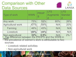 Comparison with Other
Data Sources
© Collective for Social Science Research
Type of work WWN
PRHP
S
LFS
Augmente
d
LFS
Sta...