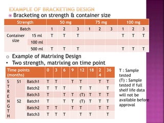  Bracketing on strength & container size
Strength 50 mg 75 mg 100 mg
Batch 1 2 3 1 2 3 1 2 3
Container
size
15 ml T T T T T T
100 ml
500 ml T T T T T T
o Example of Matrixing Design
• Two strength, matrixing on time point
Time points
(months)
0 3 6 9 12 18 2
4
36
S
T
R
E
N
G
T
H
S1 Batch1 T T T T T T
Batch2 T T T T T T
Batch3 T T T (T) T T T
S2 Batch1 T T T (T) T T T
Batch2 T T T T T T
Batch3 T T T T T T
T : Sample
tested
(T) : Sample
tested if full
shelf life data
will not be
available before
approval
 