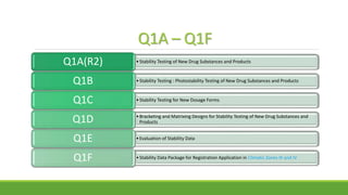 Q1A – Q1F
•Stability Testing of New Drug Substances and ProductsQ1A(R2)
•Stability Testing : Photostability Testing of New Drug Substances and ProductsQ1B
•Stability Testing for New Dosage FormsQ1C
•Bracketing and Matrixing Designs for Stability Testing of New Drug Substances and
ProductsQ1D
•Evaluation of Stability DataQ1E
•Stability Data Package for Registration Application in Climatic Zones III and IVQ1F
 