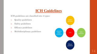 ICH Guidelines
14
ICH guidelines are classified into 4 types:
1. Quality guidelines
2. Safety guidelines
3. Efficacy guidelines
4. Multidisciplinary guidelines
 