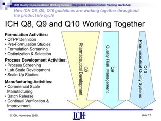 ICH Quality Implementation Working Group - Integrated Implementation Training Workshop
slide 12
How ICH Q8, Q9, Q10 guidelines are working together throughout
the product life cycle
© ICH, November 2010
ICH Q8, Q9 and Q10 Working Together
Formulation Activities:
• QTPP Definition
• Pre-Formulation Studies
• Formulation Screening
• Optimization & Selection
Process Development Activities:
• Process Screening
• Lab Scale Development
• Scale-Up Studies
Manufacturing Activities:
• Commercial Scale
Manufacturing
• Batch Release
• Continual Verification &
Improvement
Q8
Pharmaceutical
Development
Q9
Quality
Risk
Management
Q10
Pharmaceutical
Quality
Systems
 