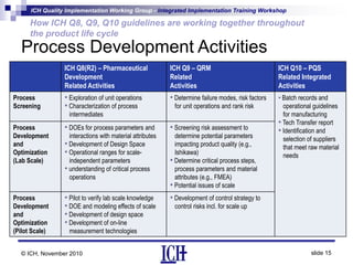 ICH Quality Implementation Working Group - Integrated Implementation Training Workshop
slide 15
How ICH Q8, Q9, Q10 guidelines are working together throughout
the product life cycle
© ICH, November 2010
Process Development Activities
ICH Q8(R2) – Pharmaceutical
Development
Related Activities
ICH Q9 – QRM
Related
Activities
ICH Q10 – PQS
Related Integrated
Activities
Process
Screening
• Exploration of unit operations
• Characterization of process
intermediates
• Determine failure modes, risk factors
for unit operations and rank risk
• Batch records and
operational guidelines
for manufacturing
• Tech Transfer report
• Identification and
selection of suppliers
that meet raw material
needs
Process
Development
and
Optimization
(Lab Scale)
• DOEs for process parameters and
interactions with material attributes
• Development of Design Space
• Operational ranges for scale-
independent parameters
• understanding of critical process
operations
• Screening risk assessment to
determine potential parameters
impacting product quality (e.g.,
Ishikawa)
• Determine critical process steps,
process parameters and material
attributes (e.g., FMEA)
• Potential issues of scale
Process
Development
and
Optimization
(Pilot Scale)
• Pilot to verify lab scale knowledge
• DOE and modeling effects of scale
• Development of design space
• Development of on-line
measurement technologies
• Development of control strategy to
control risks incl. for scale up
 