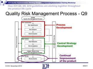 ICH Quality Implementation Working Group - Integrated Implementation Training Workshop
slide 9
How ICH Q8, Q9, Q10 guidelines are working together throughout
the product life cycle
© ICH, November 2010
Quality Risk Management Process - Q9
Process
Development
Control Strategy
Development
Continual
Improvement
of the product
 