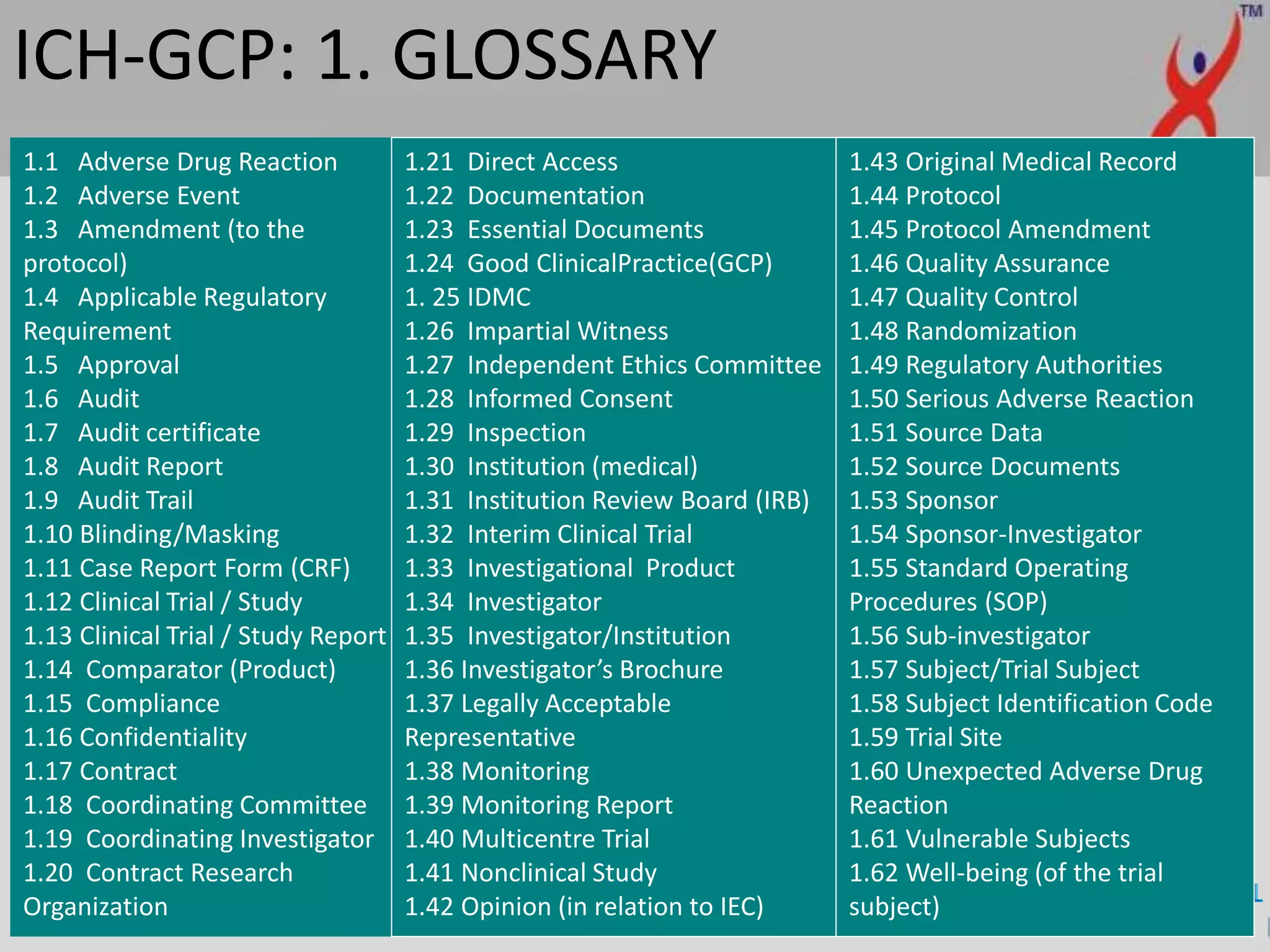 ICH-GCP: 1. GLOSSARY
1.1 Adverse Drug Reaction
1.2 Adverse Event
1.3 Amendment (to the
protocol)
1.4 Applicable Regulatory
Requirement
1.5 Approval
1.6 Audit
1.7 Audit certificate
1.8 Audit Report
1.9 Audit Trail
1.10 Blinding/Masking
1.11 Case Report Form (CRF)
1.12 Clinical Trial / Study
1.13 Clinical Trial / Study Report
1.14 Comparator (Product)
1.15 Compliance
1.16 Confidentiality
1.17 Contract
1.18 Coordinating Committee
1.19 Coordinating Investigator
1.20 Contract Research
Organization
1.21 Direct Access
1.22 Documentation
1.23 Essential Documents
1.24 Good ClinicalPractice(GCP)
1. 25 IDMC
1.26 Impartial Witness
1.27 Independent Ethics Committee
1.28 Informed Consent
1.29 Inspection
1.30 Institution (medical)
1.31 Institution Review Board (IRB)
1.32 Interim Clinical Trial
1.33 Investigational Product
1.34 Investigator
1.35 Investigator/Institution
1.36 Investigator’s Brochure
1.37 Legally Acceptable
Representative
1.38 Monitoring
1.39 Monitoring Report
1.40 Multicentre Trial
1.41 Nonclinical Study
1.42 Opinion (in relation to IEC)
1.43 Original Medical Record
1.44 Protocol
1.45 Protocol Amendment
1.46 Quality Assurance
1.47 Quality Control
1.48 Randomization
1.49 Regulatory Authorities
1.50 Serious Adverse Reaction
1.51 Source Data
1.52 Source Documents
1.53 Sponsor
1.54 Sponsor-Investigator
1.55 Standard Operating
Procedures (SOP)
1.56 Sub-investigator
1.57 Subject/Trial Subject
1.58 Subject Identification Code
1.59 Trial Site
1.60 Unexpected Adverse Drug
Reaction
1.61 Vulnerable Subjects
1.62 Well-being (of the trial
subject)
 