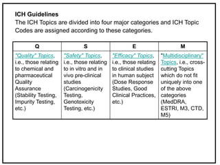 ICH Guidelines
The ICH Topics are divided into four major categories and ICH Topic
Codes are assigned according to these categories.
Q S E M
"Quality" Topics,
i.e., those relating
to chemical and
pharmaceutical
Quality
Assurance
(Stability Testing,
Impurity Testing,
etc.)
"Safety" Topics,
i.e., those relating
to in vitro and in
vivo pre-clinical
studies
(Carcinogenicity
Testing,
Genotoxicity
Testing, etc.)
"Efficacy" Topics,
i.e., those relating
to clinical studies
in human subject
(Dose Response
Studies, Good
Clinical Practices,
etc.)
"Multidisciplinary"
Topics, i.e., cross-
cutting Topics
which do not fit
uniquely into one
of the above
categories
(MedDRA,
ESTRI, M3, CTD,
M5)
 