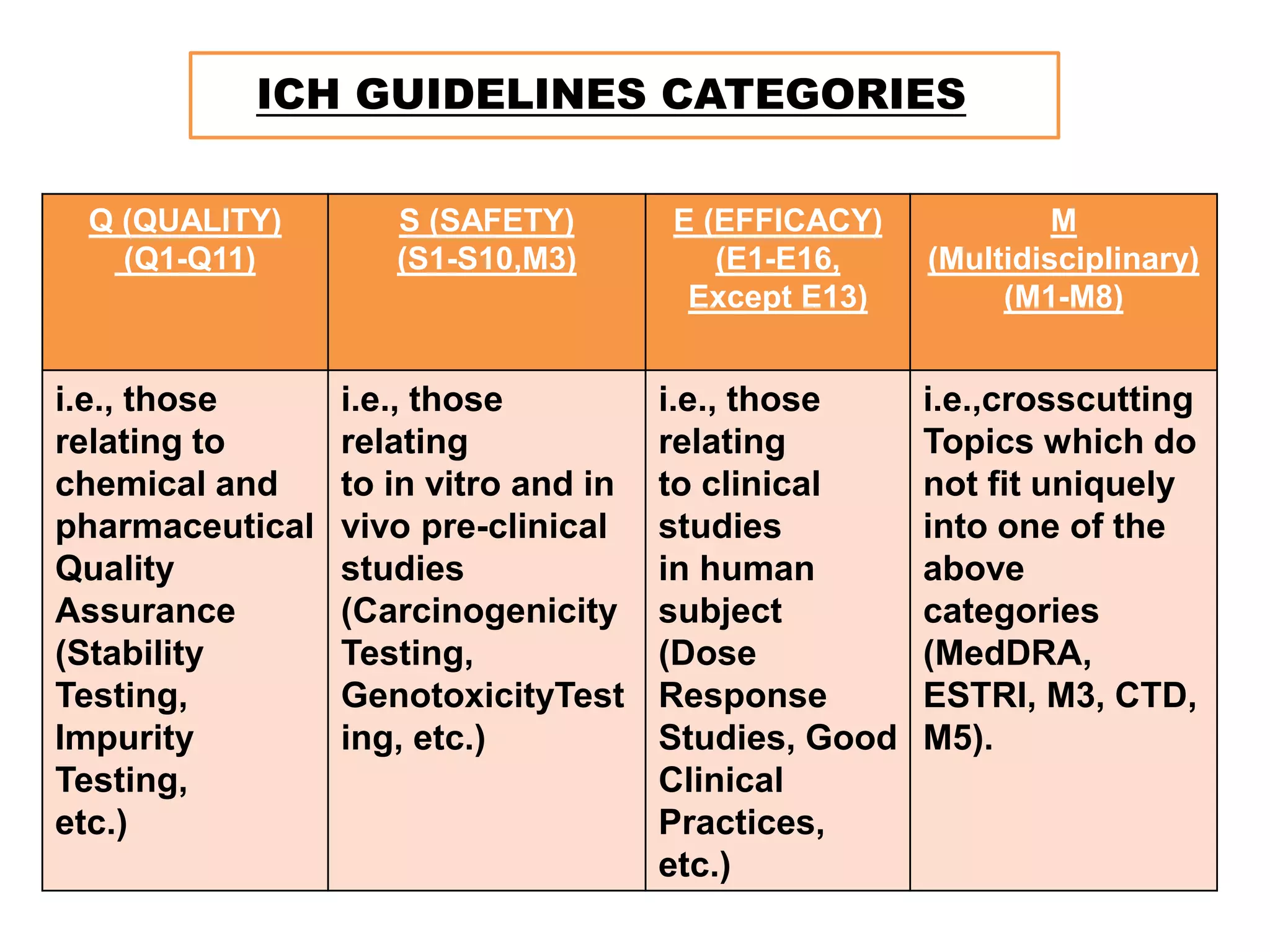 ICH [ Q ] Guidelines | PPTX