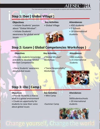 Step 1: iSee ( Global Village )
Objectives                       Key Activities            Attendances
+ Initiate Students’ passion    + Global Village           + 450 students
about “Global Mindset”.                                    + 3 Schools
+ Initiate Students’                                       + 18 international
awareness for global social                                students
issues



Step 2: iLearn ( Global Competencies Workshops )
   Objectives                   Key Activities             Attendances
+ Provide students knowledge    +”Global Mindset”          +480 students
and skills to develop “Global   Workshops                  + 15 international
Mindset Competencies                                       students

+ Raise Students’ awareness     +”Social Responsibility”
about global issues             Workshops




Step 3: iDo ( Camp )
Objectives                      Key Activities             Attendances
+ Provide Students a chance     + Mini Camp                +
work in a global environment                               560Studentsschools
+ Create an opportunity for                                + 20 international
students to raise their voice   +Summer Camp               students
about global issues
 