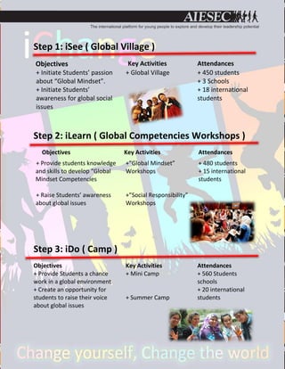 Step 1: iSee ( Global Village )
Objectives                       Key Activities            Attendances
+ Initiate Students’ passion    + Global Village           + 450 students
about “Global Mindset”.                                    + 3 Schools
+ Initiate Students’                                       + 18 international
awareness for global social                                students
issues



Step 2: iLearn ( Global Competencies Workshops )
   Objectives                   Key Activities             Attendances
+ Provide students knowledge    +”Global Mindset”          + 480 students
and skills to develop “Global   Workshops                  + 15 international
Mindset Competencies                                       students

+ Raise Students’ awareness     +”Social Responsibility”
about global issues             Workshops




Step 3: iDo ( Camp )
Objectives                      Key Activities             Attendances
+ Provide Students a chance     + Mini Camp                + 560 Students
work in a global environment                               schools
+ Create an opportunity for                                + 20 international
students to raise their voice   + Summer Camp              students
about global issues
 