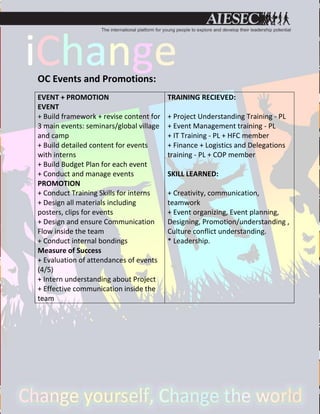 OC Events and Promotions:
EVENT + PROMOTION                        TRAINING RECIEVED:
EVENT
+ Build framework + revise content for   + Project Understanding Training - PL
3 main events: seminars/global village   + Event Management training - PL
and camp                                 + IT Training - PL + HFC member
+ Build detailed content for events      + Finance + Logistics and Delegations
with interns                             training - PL + COP member
+ Build Budget Plan for each event
+ Conduct and manage events              SKILL LEARNED:
PROMOTION
+ Conduct Training Skills for interns    + Creativity, communication,
+ Design all materials including         teamwork
posters, clips for events                + Event organizing, Event planning,
+ Design and ensure Communication        Designing, Promotion/understanding ,
Flow inside the team                     Culture conflict understanding.
+ Conduct internal bondings              * Leadership.
Measure of Success
+ Evaluation of attendances of events
(4/5)
+ Intern understanding about Project
+ Effective communication inside the
team
 