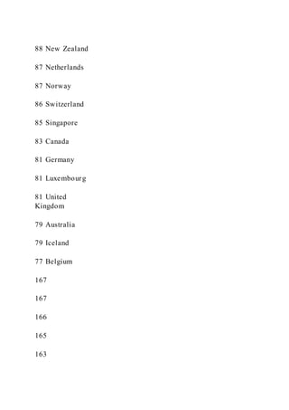 88 New Zealand
87 Netherlands
87 Norway
86 Switzerland
85 Singapore
83 Canada
81 Germany
81 Luxembourg
81 United
Kingdom
79 Australia
79 Iceland
77 Belgium
167
167
166
165
163
 