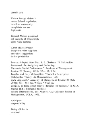 certain date
Valero Energy claims it
meets federal regulation;
therefore community
complaints are not
legitimate
General Motors promised
job security if productivity
gains were realized
Xerox shares product
blueprints with suppliers
and takes suggestions
before production
Source: Adapted from Max B. E. Clarkson, “A Stakeholder
Framework for Analyzing and Evaluating
Corporate Social Performance,” Academy of Management
Review 20 (January 1995): 92—117; I. M.
Jawahar and Gary McLaughlin, “Toward a Descriptive
Stakeholder Theory: An Organizational Life
cycle Approach,” Academy of Management Review 26 (July
2001): 397—414; lan Wilson, “What one
company is doing about today’s demands on business,” in G. A.
Steiner (Ed.), Changing business
society interrelations, Los Angeles, CA: Graduate School of
Management, UCLA, 1975.
Anticipate
responsibility
Doing all that is
required
 