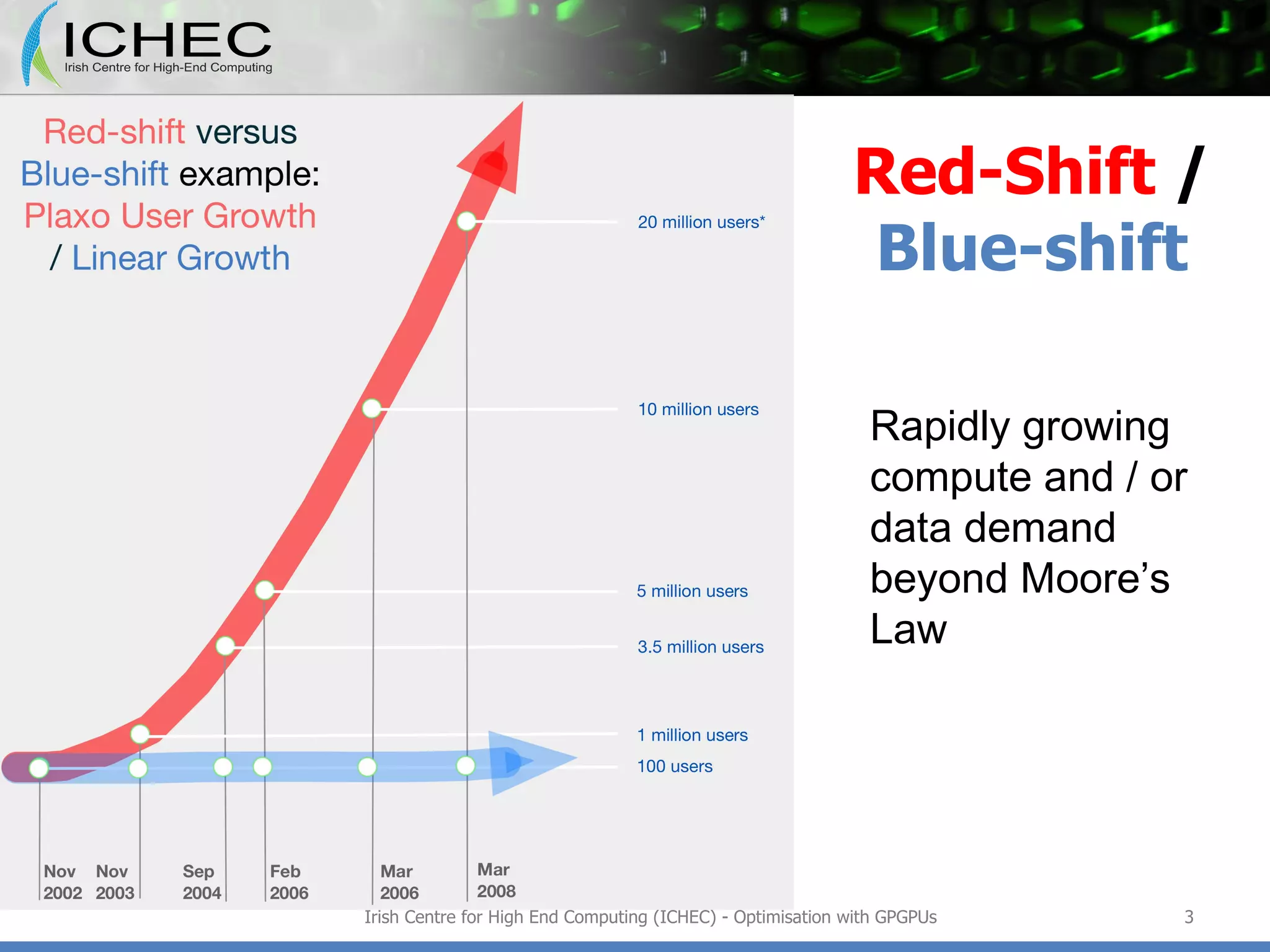 Red-Shift  /  Blue-shift Irish Centre for High End Computing (ICHEC) - Optimisation with GPGPUs Rapidly growing compute and / or data demand beyond Moore’s Law 