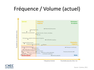 Fréquence / Volume (actuel)




                        Source : Comeos, 2011
 