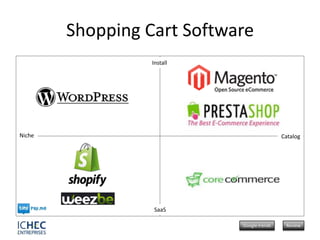 Shopping Cart Software
                  Install




Niche                                       Catalog




                  SaaS

                            Google trends    Review
 