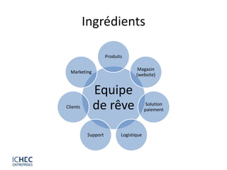 Ingrédients

                    Produits

                                   Magasin
  Marketing
                                  (website)


              Equipe
Clients       de rêve                    Solution
                                        paiement




          Support          Logistique
 