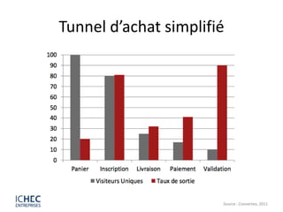 Tunnel d’achat simplifié




                       Source : Converteo, 2011
 