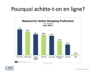 Pourquoi achète-t-on en ligne?




                          Source : Econsultancy
 