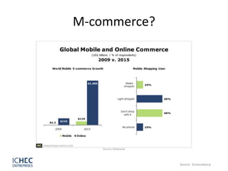 M-commerce?




              Source : Econsultancy
 