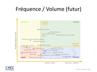 Fréquence / Volume (futur)




                        Source : Comeos, 2011
 
