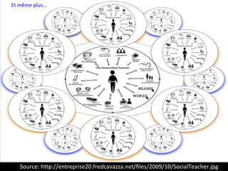 Source: http://entreprise20.fredcavazza.net/files/2009/10/SocialTeacher.jpg Et même plus… 
