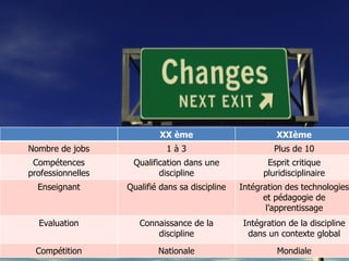 XX ème XXIème Nombre de jobs 1 à 3 Plus de 10 Compétences professionnelles Qualification dans une discipline Esprit critique pluridisciplinaire Enseignant Qualifié dans sa discipline Intégration des technologies et pédagogie de l’apprentissage Evaluation Connaissance de la discipline Intégration de la discipline dans un contexte global Compétition Nationale Mondiale 