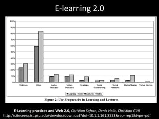 E-learning 2.0 E-Learning practices and Web 2.0,  Christian Safran, Denis Helic, Christian Gütl http://citeseerx.ist.psu.edu/viewdoc/download?doi=10.1.1.161.8553&rep=rep1&type=pdf 