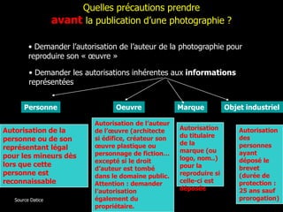 Quelles précautions prendre
                   avant la publication d’une photographie ?

         • Demander l’autorisation de l’auteur de la photographie pour
         reproduire son « œuvre »

         • Demander les autorisations inhérentes aux informations
         représentées


       Personne                   Oeuvre               Marque          Objet industriel

                            Autorisation de l’auteur
Autorisation de la          de l’œuvre (architecte     Autorisation        Autorisation
                                                       du titulaire        des
personne ou de son          si édifice, créateur son
                            œuvre plastique ou         de la               personnes
représentant légal                                     marque (ou
                            personnage de fiction…                         ayant
pour les mineurs dès                                   logo, nom..)
                            excepté si le droit                            déposé le
lors que cette                                         pour la             brevet
                            d’auteur est tombé
personne est                dans le domaine public.    reproduire si       (durée de
reconnaissable              Attention : demander       celle-ci est        protection :
                            l’autorisation             déposée             25 ans sauf
   Source Datice            également du                                   prorogation)
                            propriétaire.
 