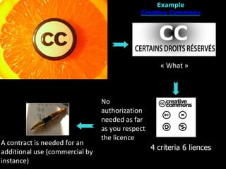 « What »
No
authorization
needed as far
as you respect
the licence
A contract is needed for an
additional use (commercial by
instance)
Example
Creative Commons
4 criteria 6 liences
 