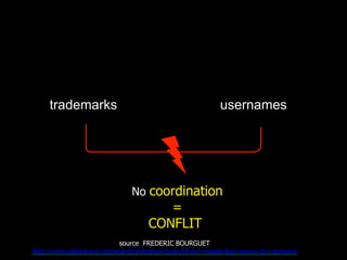 No coordination
=
CONFLIT
source FREDERIC BOURGUET
http://www.slideshare.net/search/slideshow?searchfrom=header&q=noms+de+domaine
trademarks usernames
 