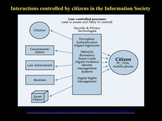 Interactions controlled by citizens in the Information Society
http://ipts.jrc.ec.europa.eu/home/report/english/articles/vol79/ICT1E796.htm
 