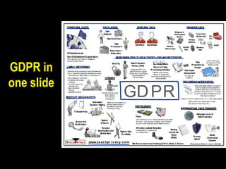 GDPR in
one slide
TER
R
ITO
R
IA
LSC
O
PE
Non-EUEstablishedO
rganizations
O
ffer goods or ser vices or engaging in
m
onitoring within the EU
.
PER
SO
NA
LD
A
TA SENSITIVED
A
TA
ENFO
R
C
EM
ENT
LA
W
FU
LPR
O
C
ESSING
C
O
NSENT
R
ESPO
NSIB
ILITIESO
FD
A
TAC
O
NTR
O
LLER
SA
NDPR
O
C
ESSO
R
S
R
IG
H
TSO
FD
A
TASU
B
JEC
TS
Transparency
Purpose
Specificationand
M
inim
ization
A
ccess and
R
ectification
A
utom
ated
D
ecision- M
aking
R
ightto D
ata
Portability
R
ightto
Erasure
D
A
TAB
R
EA
C
HNO
TIFIC
A
TIO
N
D
ataProtection
O
fficer (D
PO
)
D
ata
Protectionby
D
esign
INTER
NA
TIO
NA
LD
A
TATR
A
NSFER
D
ataIm
pact
A
ssessm
ent
R
ecordof D
ata
ProcessingA
ctivities
TH
EPLA
YER
S
D
ata
Subjects
D
ataC
ontrollers
D
ata
Processors
Supervisory
A
uthorities
Identified Identifiable
R
acial or
EthnicO
rigin
R
eligious or
Philosophical
B
eliefs
H
ealth
Trade U
nion
M
em
bership Sex
Life
Political
O
pinions
B
iom
etric
D
ata
G
enetic
D
ata
“R
ight not to be subject to a
decision basedsolely on
autom
atedprocessing,
including profiling.”
Apersonal databreachis “abr each of
security leading to the accidental or
unlawful destr uction,loss,alter ation,
unauthorized disclosure of,or access
to,personal datatransm
itted,storedor
otherwise processed.”
C
ollection and processing of per sonal datam
ust
be for “specified,explicit and legitim
ate purposes”
– withconsent of datasubject or necessar y for
C
onsent m
ust be freely
given,specific,
infor m
ed,and
unam
biguous.
M
odel
C
ontractual
C
lauses
Privacy
Shield
B
inding
C
orporate
R
ules
(B
C
R
s)
A
dequate Level of
D
ataProtection
If likely to result in ahighprivacy r isk notify datasubjects
Notify super visory authorities no later
than 72hour s after discovery.
U
pto 20 m
illion euros or 4%of total annual worldwide
turnover . Less serious violations: U
pto 10m
illion
euros or 2%of total annual worldwide turnover.
EUEstablishm
ents
M
aintain adocum
ented
r egister of all activities
involving processing of EU
per sonal data.
built in starting at
the beginning of the
design process
D
esignate D
POif core
activity involves r egular
m
onitoring or processing
large quantities of
per sonal data..
For highr isk
situations
www.teachpr iv acy.com
GDPR
W
orkforce aw
areness trainingbyProf.D
aniel J.Solove
• perform
ance of a contr act
• com
pliance with alegal
obligation
• to pr otect aperson’s
vital interests
• taskin the public
interest
• legitim
ate inter ests
Effective Judicial R
em
edies:
com
pensation for m
ater ial and
non-m
aterial harm
.
Fines
Security
Please askperm
issionto reuse or distribute
 