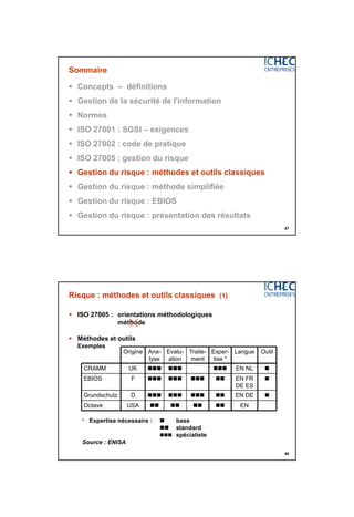 3/06/2015
24
47
Sommaire
 Concepts – définitions
 Gestion de la sécurité de l'information
 Normes
 ISO 27001 : SGSI – exigences
 ISO 27002 : code de pratique
 ISO 27005 : gestion du risque
 Gestion du risque : méthodes et outils classiques
 Gestion du risque : méthode simplifiée
 Gestion du risque : EBIOS
 Gestion du risque : présentation des résultats
48
Risque : méthodes et outils classiques (1)
 ISO 27005 : orientations méthodologiques
méthode
 Méthodes et outils
Exemples
* Expertise nécessaire :  base
 standard
 spécialiste
Source : ENISA
EN
EN DE
EN FR
DE ES
EN NL
Langue
USAOctave
DGrundschutz
FEBIOS
UKCRAMM
OutilExper-
tise *
Traite-
ment
Evalu-
ation
Ana-
lyse
Origine
 