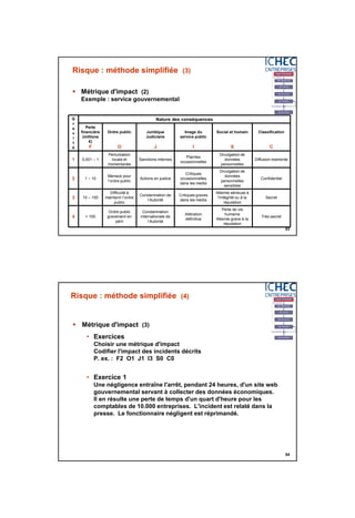 3/06/2015
27
53
Risque : méthode simplifiée (3)
 Métrique d'impact (2)
Exemple : service gouvernemental
Très secret
Perte de vie
humaine
Atteinte grave à la
réputation
Altération
définitive
Condamnation
internationale de
l’Autorité
Ordre public
gravement en
péril
> 1004
Secret
Atteinte sérieuse à
l'intégrité ou à la
réputation
Critiques graves
dans les media
Condamnation de
l’Autorité
Difficulté à
maintenir l’ordre
public
10 – 1003
Confidentiel
Divulgation de
données
personnelles
sensibles
Critiques
occasionnelles
dans les media
Actions en justice
Menace pour
l’ordre public
1 – 102
Diffusion restreinte
Divulgation de
données
personnelles
Plaintes
occasionnelles
Sanctions internes
Perturbation
locale et
momentanée
0,001 – 11
Classification
C
Social et humain
S
Image du
service public
I
Juridique
Judiciaire
J
Ordre public
O
Perte
financière
(millions
€)
F
Nature des conséquencesG
r
a
v
i
t
é
54
Risque : méthode simplifiée (4)
 Métrique d'impact (3)
• Exercices
Choisir une métrique d'impact
Codifier l'impact des incidents décrits
P. ex. : F2 O1 J1 I3 S0 C0
• Exercice 1
Une négligence entraîne l'arrêt, pendant 24 heures, d'un site web
gouvernemental servant à collecter des données économiques.
Il en résulte une perte de temps d'un quart d'heure pour les
comptables de 10.000 entreprises. L'incident est relaté dans la
presse. Le fonctionnaire négligent est réprimandé.
 