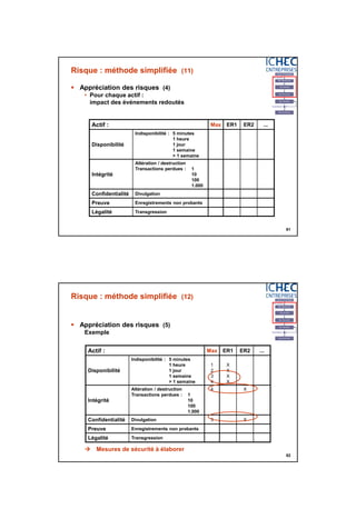 3/06/2015
31
61
Risque : méthode simplifiée (11)
 Appréciation des risques (4)
• Pour chaque actif :
impact des événements redoutés
Actif : Max ER1 ER2 ...
Disponibilité
Indisponibilité : 5 minutes
1 heure
1 jour
1 semaine
> 1 semaine
Intégrité
Altération / destruction
Transactions perdues : 1
10
100
1.000
Confidentialité Divulgation
Preuve Enregistrements non probants
Légalité Transgression
62
Risque : méthode simplifiée (12)
 Appréciation des risques (5)
Exemple
 Mesures de sécurité à élaborer
Actif : Max ER1 ER2 ...
Disponibilité
Indisponibilité : 5 minutes
1 heure
1 jour
1 semaine
> 1 semaine
1
2
3
4
X
X
X
X
Intégrité
Altération / destruction
Transactions perdues : 1
10
100
1.000
4 X
Confidentialité Divulgation 3 X
Preuve Enregistrements non probants
Légalité Transgression
 