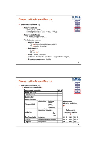 3/06/2015
32
63
Risque : méthode simplifiée (13)
 Plan de traitement (1)
• Mesures de base
SGSI ( ISO 27001)
bonnes pratiques de base ( ISO 27002)
• Mesures spécifiques
au métier, à l'application, …
• Attributs des mesures
- Mode d'action
PV : prévention (probabilité/opportunité )
PT : protection (impact )
- Localisation
IT : ICT
US : end user
- Coût : initial / récurrent
- Attributs de sécurité améliorés : disponibilité, intégrité, …
- Evénements redoutés traités
64
Risque : méthode simplifiée (14)
 Plan de traitement (2)
• Modèle documentaire 
Mesure de sécurité : MS #
Mode d'action
Localisation
Coût initial
Coût récurrent
Disponibilité
Indisponibilité : 5 minutes
1 heure
1 jour
1 semaine
> 1 semaine
Attributs de
sécurité améliorés

Intégrité
Altération / destruction
Transactions perdues : 1
10
100
1.000
Evénements
redoutés traités

Confidentialité Divulgation ER1  ER2  ER3 
Preuve Enregistrements non probants ER4  ER5  ER6 
Légalité Transgression ER7  ER8  ER9 
 