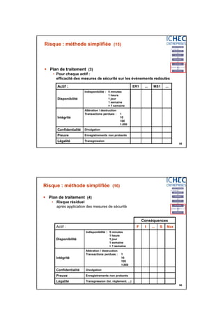 3/06/2015
33
65
Risque : méthode simplifiée (15)
 Plan de traitement (3)
• Pour chaque actif :
efficacité des mesures de sécurité sur les événements redoutés
Actif : ER1 ... MS1 ...
Disponibilité
Indisponibilité : 5 minutes
1 heure
1 jour
1 semaine
> 1 semaine
Intégrité
Altération / destruction
Transactions perdues : 1
10
100
1.000
Confidentialité Divulgation
Preuve Enregistrements non probants
Légalité Transgression
66
Risque : méthode simplifiée (16)
 Plan de traitement (4)
• Risque résiduel
après application des mesures de sécurité
Conséquences
Actif : F I ... S Max
Disponibilité
Indisponibilité : 5 minutes
1 heure
1 jour
1 semaine
> 1 semaine
Intégrité
Altération / destruction
Transactions perdues : 1
10
100
1.000
Confidentialité Divulgation
Preuve Enregistrements non probants
Légalité Transgression (loi, règlement, ...)
 